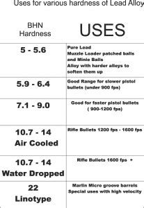 how to test the hardness of lead bullets|maximum velocity for lead bullets.